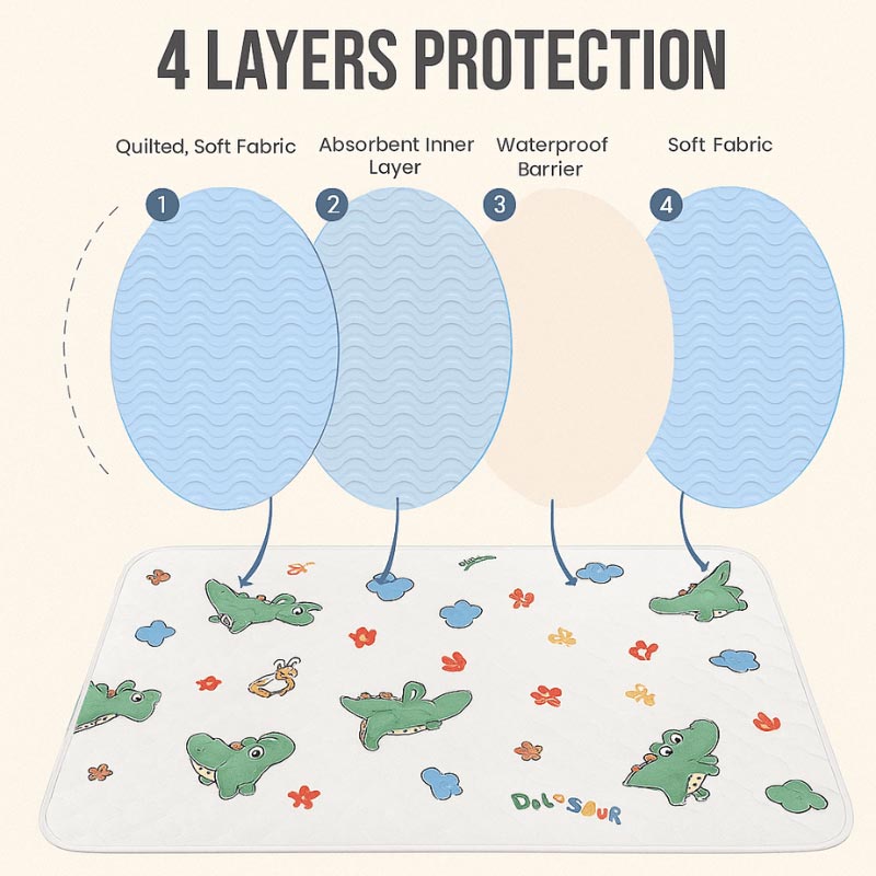 Infographic showcasing 4 layer-protection of the Waterproof Dream Mat.